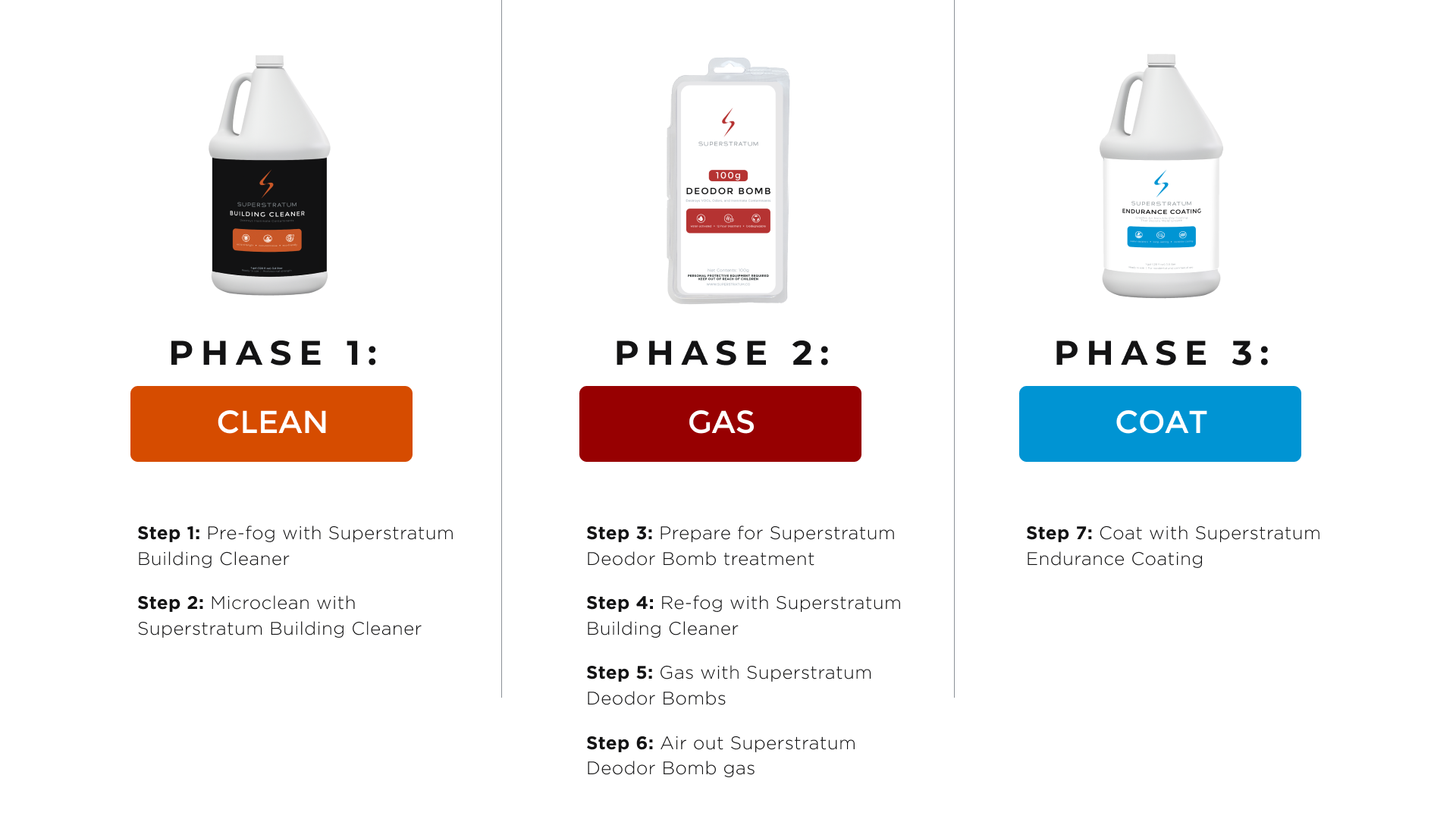Three cleaning product bottles are shown, each labeled for a phase—Clean, Gas, and Coat—with step-by-step instructions below to support home health and help you create a perfect home environment.